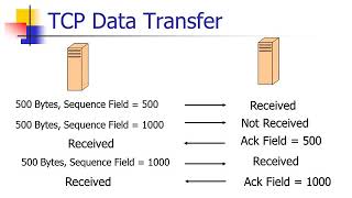 How the Transmission Control Protocol TCP Works [upl. by Orva822]