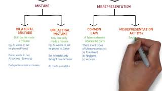 Contract Law  Chapter 6 Vitiating Factors Degree  Year 1 [upl. by Akcinahs]