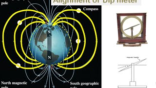 Declination and Angle of Dip [upl. by Madeleine747]