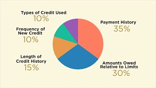 How a FICO Credit Score Is Determined 2020 update  Continuing Feducation [upl. by Idahs]