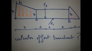 calcul effort tranchant RDM [upl. by Adyaj]