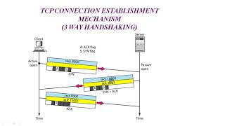 TCP Connection Establishment and Termination Mechanism [upl. by Marigolda]