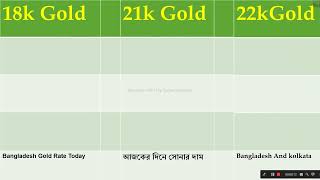 আজকের সোনার দাম কত বাংলাদেশ  gold price in bangladesh 22 Aug 2024  sorner dam today bd [upl. by Nylynnej]